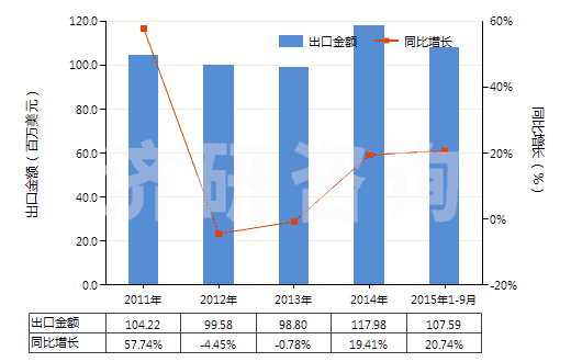2011-2015年9月中國硫酸鋅(HS28332930)出口總額及增速統(tǒng)計